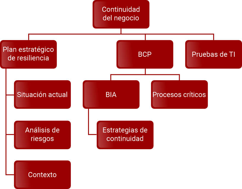 diagrama de continuidad de negocio